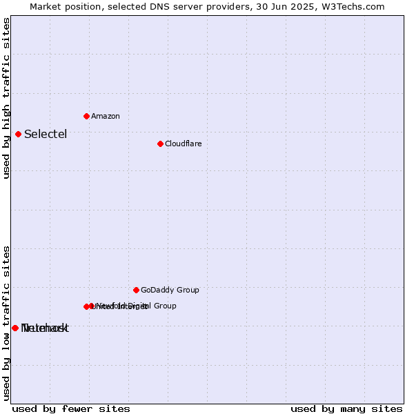 Market position of Selectel vs. Truehost vs. Netmark