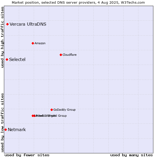 Market position of Vercara UltraDNS vs. Selectel vs. Netmark