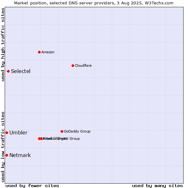 Market position of Selectel vs. Umbler vs. Netmark