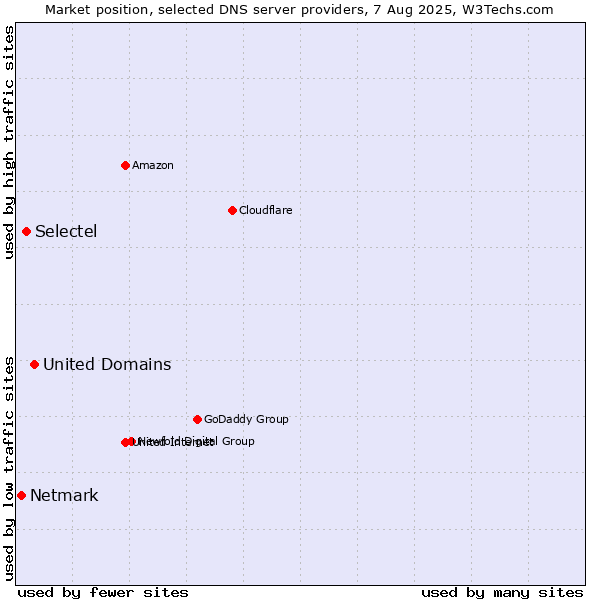 Market position of United Domains vs. Selectel vs. Netmark