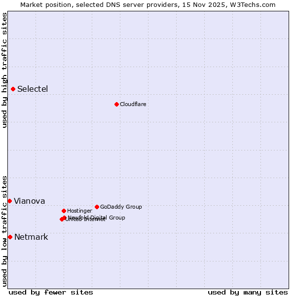 Market position of Selectel vs. Netmark vs. Vianova