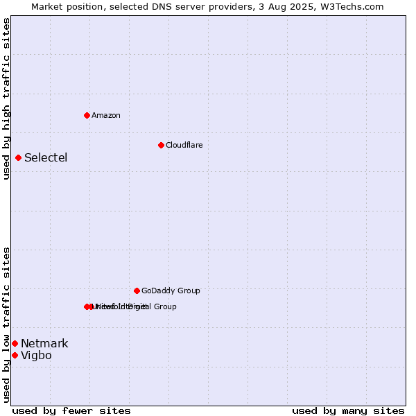 Market position of Selectel vs. Vigbo vs. Netmark