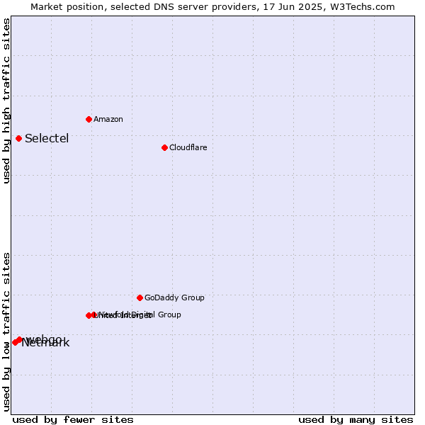 Market position of webgo vs. Selectel vs. Netmark
