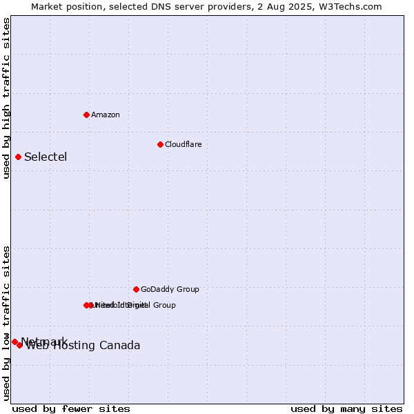 Market position of Web Hosting Canada vs. Selectel vs. Netmark