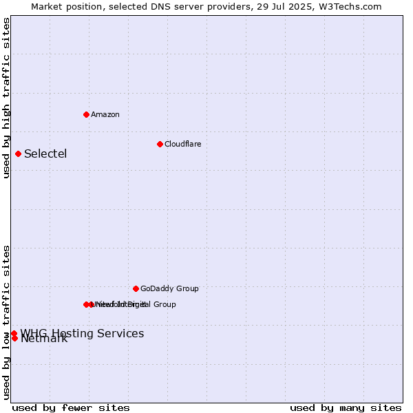 Market position of Selectel vs. Netmark vs. WHG Hosting Services