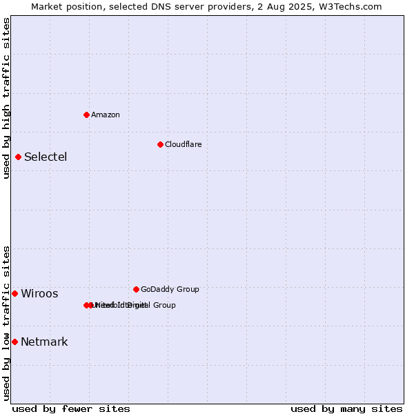 Market position of Selectel vs. Wiroos vs. Netmark