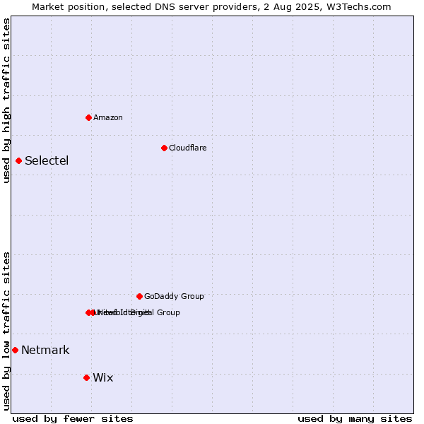 Market position of Wix vs. Selectel vs. Netmark