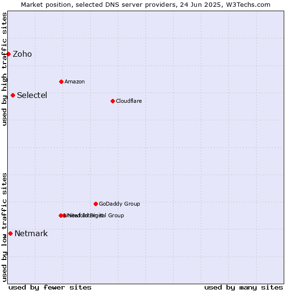 Market position of Selectel vs. Netmark vs. Zoho