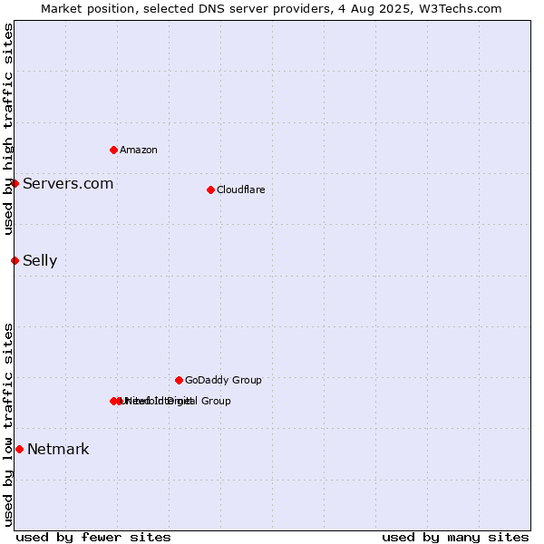 Market position of Netmark vs. Selly vs. Servers.com