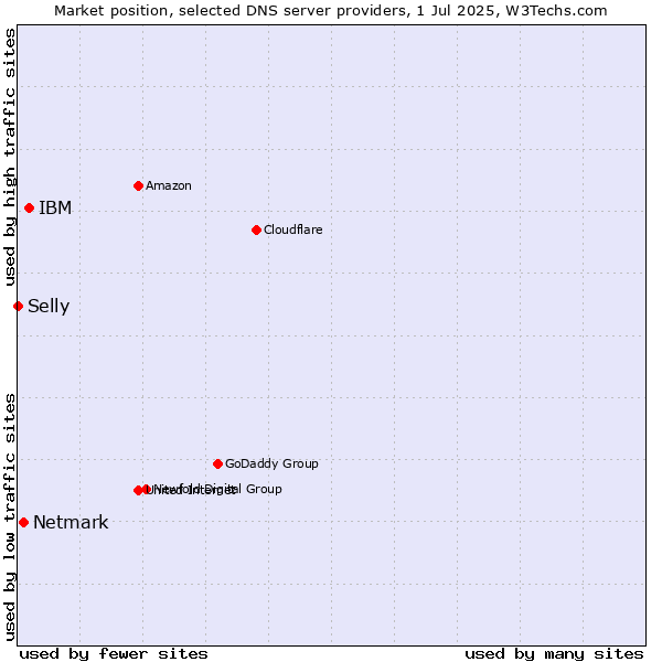 Market position of IBM vs. Netmark vs. Selly