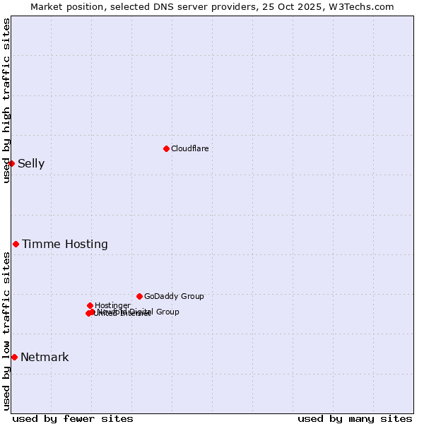 Market position of Timme Hosting vs. Netmark vs. Selly