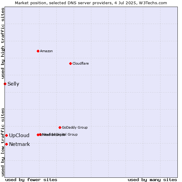 Market position of UpCloud vs. Netmark vs. Selly