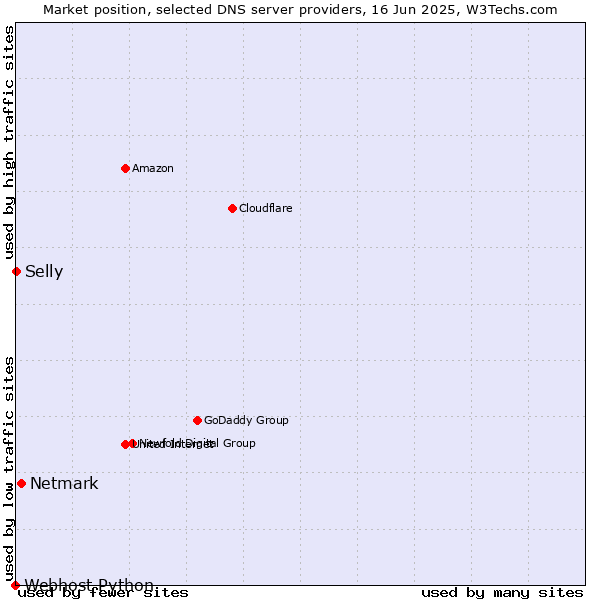 Market position of Netmark vs. Selly vs. Webhost Python