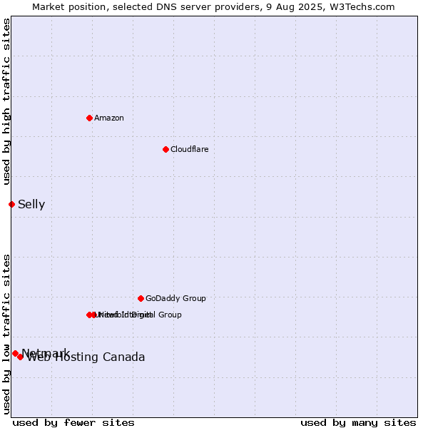 Market position of Web Hosting Canada vs. Netmark vs. Selly