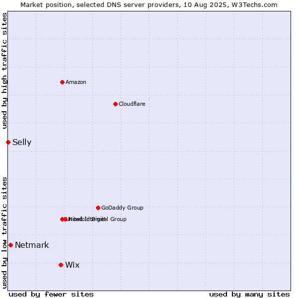 Market position of Wix vs. Netmark vs. Selly
