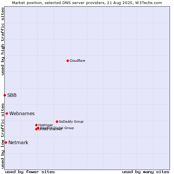 Market position of Webnames vs. Netmark vs. SBB