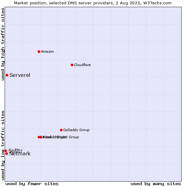 Market position of Serverel vs. Netmark vs. Softtr