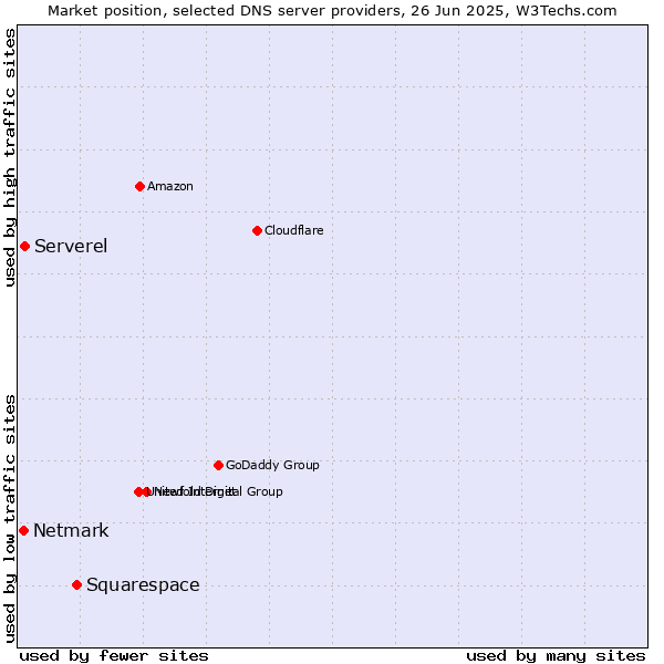 Market position of Squarespace vs. Serverel vs. Netmark
