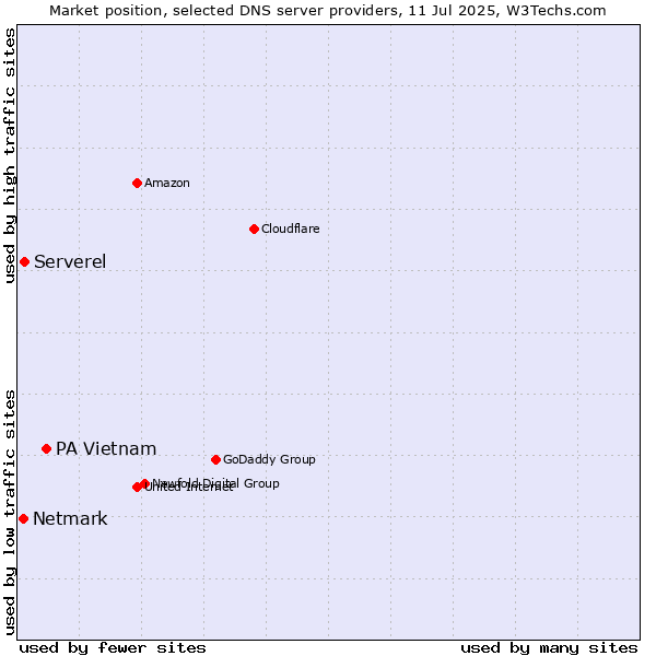 Market position of PA Vietnam vs. Serverel vs. Netmark