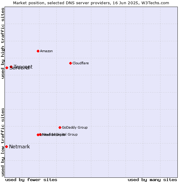 Market position of Tencent vs. Serverel vs. Netmark