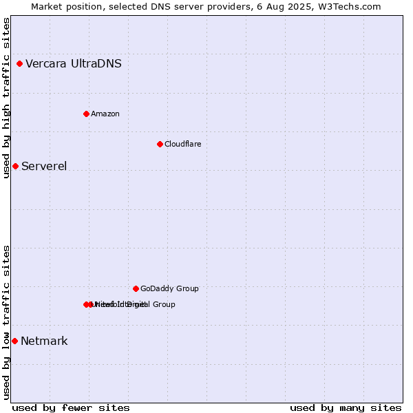 Market position of Vercara UltraDNS vs. Serverel vs. Netmark