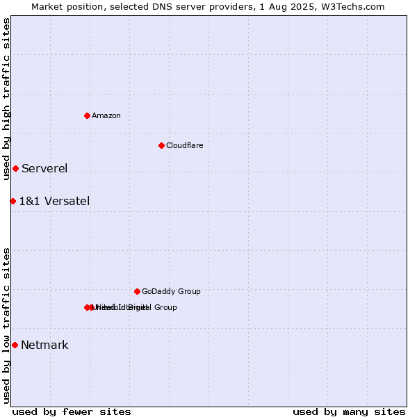 Market position of Serverel vs. Netmark vs. 1&1 Versatel