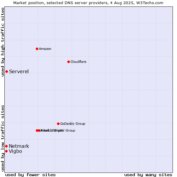 Market position of Serverel vs. Vigbo vs. Netmark