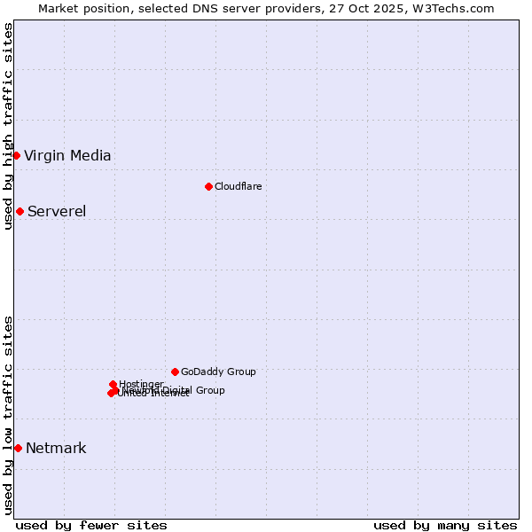 Market position of Serverel vs. Netmark vs. Virgin Media