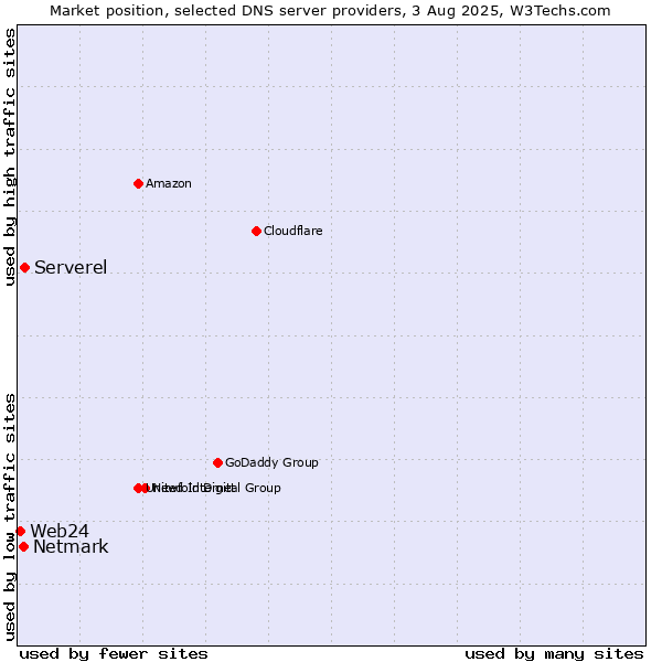 Market position of Serverel vs. Netmark vs. Web24