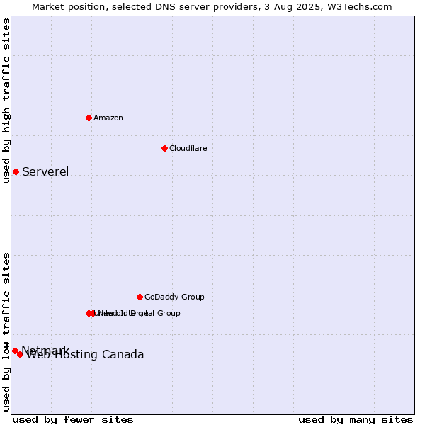 Market position of Web Hosting Canada vs. Serverel vs. Netmark