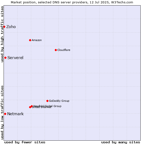 Market position of Serverel vs. Netmark vs. Zoho