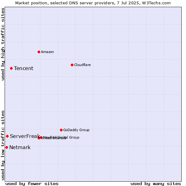 Market position of Tencent vs. ServerFreak vs. Netmark