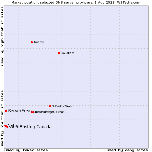 Market position of Web Hosting Canada vs. ServerFreak vs. Netmark