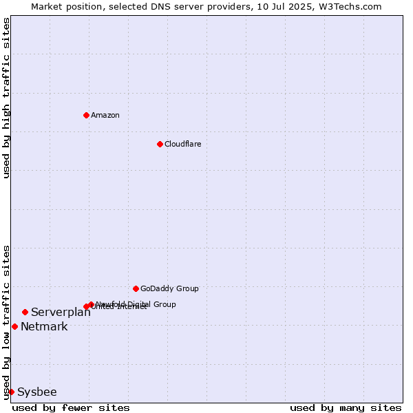 Market position of Serverplan vs. Netmark vs. Sysbee