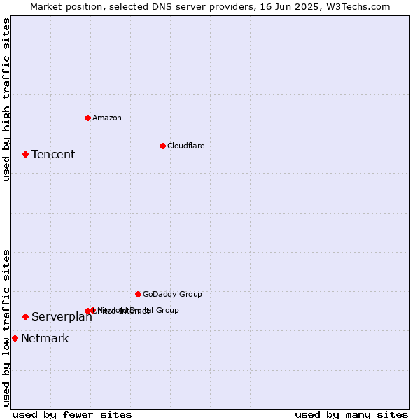 Market position of Tencent vs. Serverplan vs. Netmark