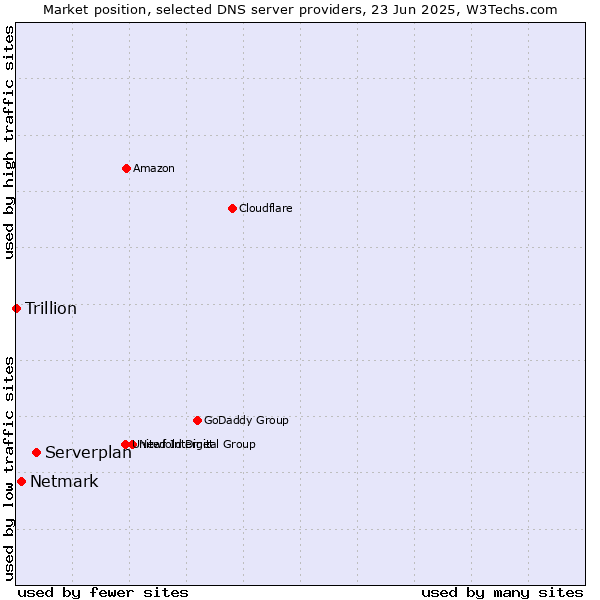Market position of Serverplan vs. Netmark vs. Trillion