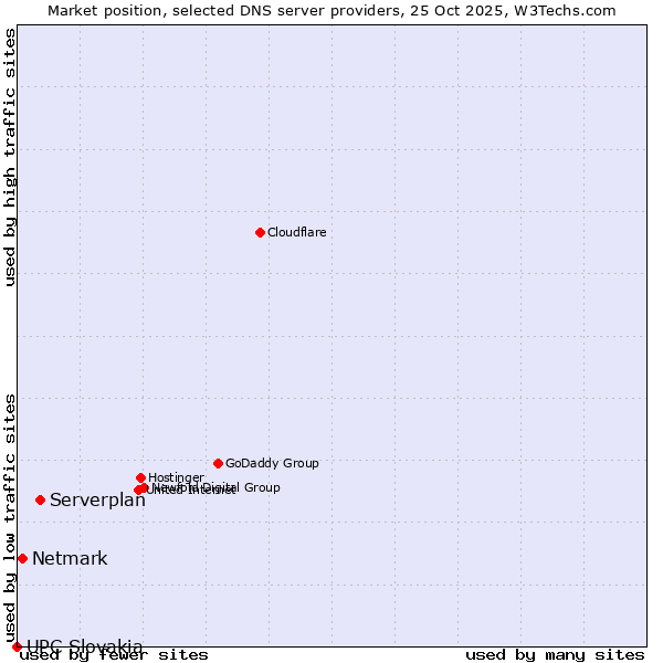 Market position of Serverplan vs. Netmark vs. UPC Slovakia