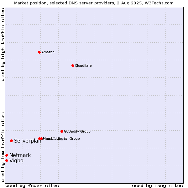 Market position of Serverplan vs. Vigbo vs. Netmark