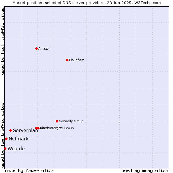Market position of Serverplan vs. Netmark vs. Web.de