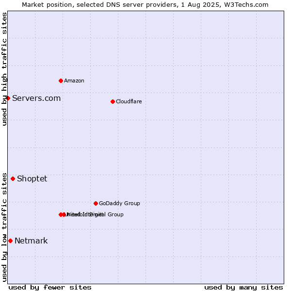Market position of Shoptet vs. Netmark vs. Servers.com