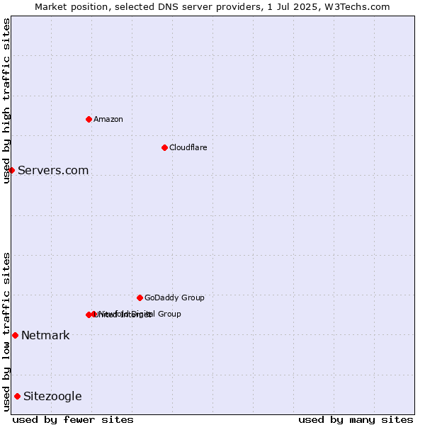 Market position of Sitezoogle vs. Netmark vs. Servers.com