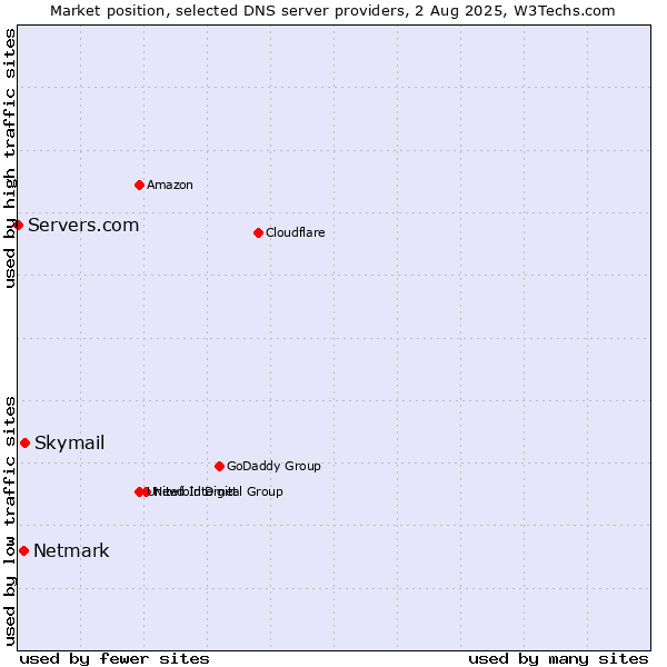 Market position of Skymail vs. Netmark vs. Servers.com