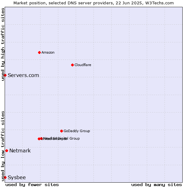 Market position of Netmark vs. Servers.com vs. Sysbee