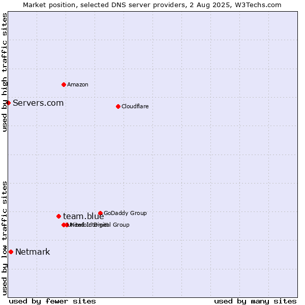 Market position of team.blue vs. Netmark vs. Servers.com