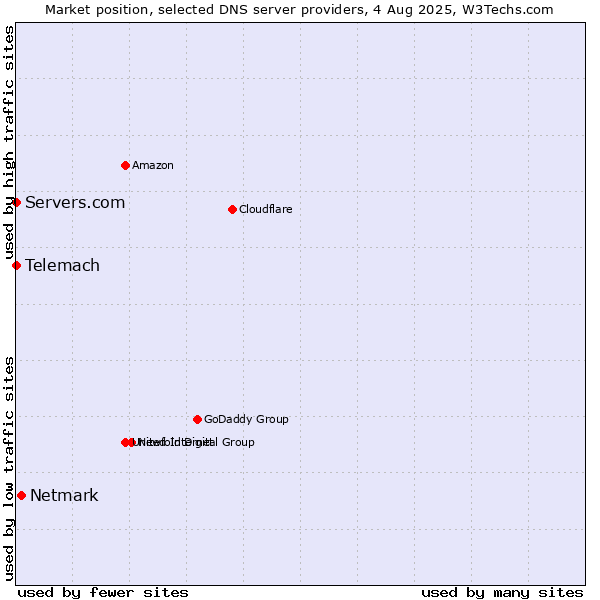 Market position of Netmark vs. Telemach vs. Servers.com