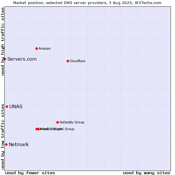 Market position of UNAS vs. Netmark vs. Servers.com
