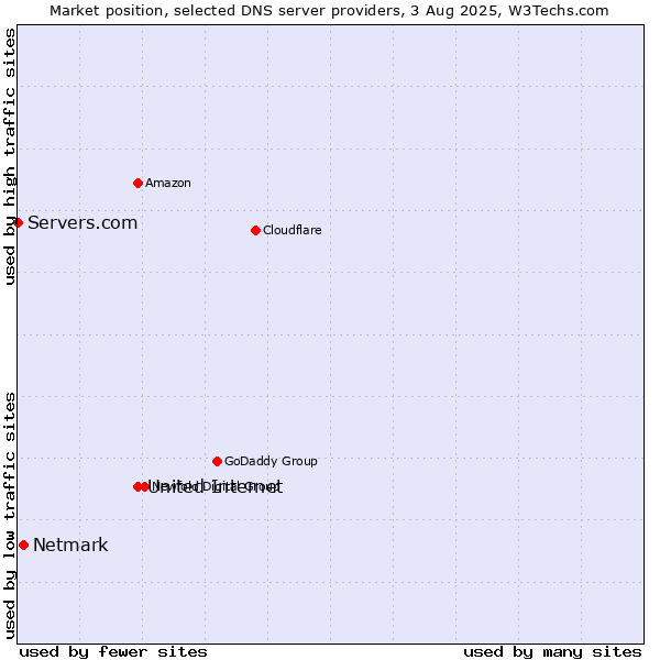 Market position of United Internet vs. Netmark vs. Servers.com