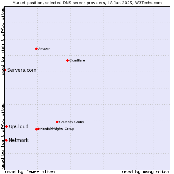 Market position of UpCloud vs. Netmark vs. Servers.com