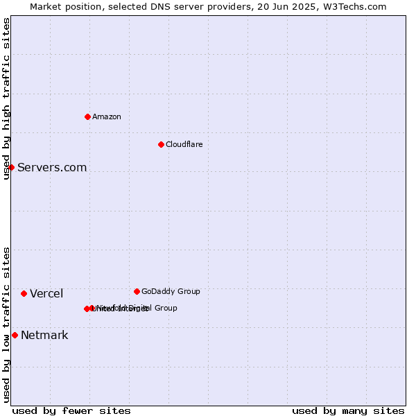 Market position of Vercel vs. Netmark vs. Servers.com