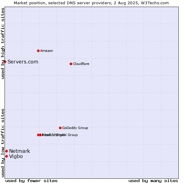 Market position of Vigbo vs. Netmark vs. Servers.com